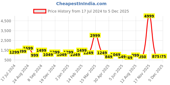 myntra.com DEVOILER Ethnic Motifs Printed Band Collar Long Sleeve Straight Kurta With Pyjama devoiler Price History Graph from 17 Jul 2024 to 3 Dec 2025