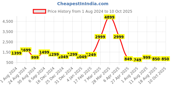 myntra.com DEVOILER Ethnic Motifs Printed Band Collar Long Sleeves Straight Kurta & Pyjama devoiler Price History Graph from 1 Aug 2024 to 10 Oct 2025