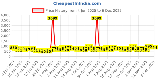 myntra.com DEVOILER Ethnic Motifs Printed Band Collar Pure Cotton Straight Kurta devoiler Price History Graph from 4 Jun 2025 to 5 Dec 2025