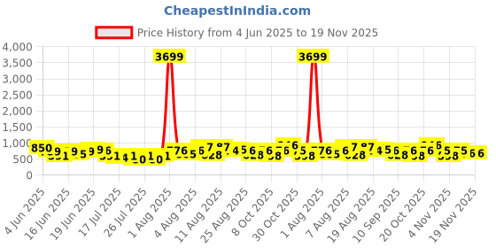 myntra.com DEVOILER Ethnic Motifs Printed Band Collar Pure Cotton Straight Kurta devoiler Price History Graph from 4 Jun 2025 to 19 Nov 2025