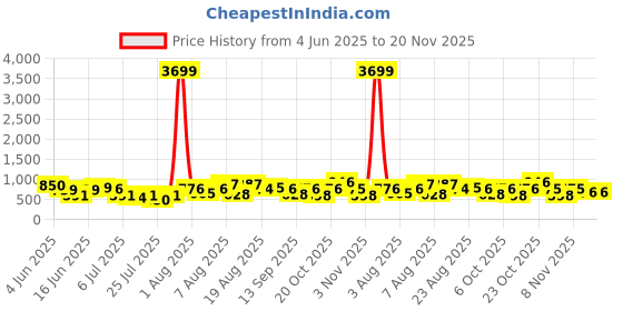 myntra.com DEVOILER Ethnic Motifs Printed Band Collar Pure Cotton Straight Kurta devoiler Price History Graph from 4 Jun 2025 to 19 Nov 2025