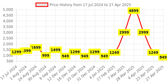 myntra.com DEVOILER Ethnic Motifs Printed Band Collar Regular Kurta With Pyjamas devoiler Price History Graph from 17 Jul 2024 to 27 Apr 2025