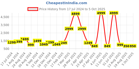 myntra.com DEVOILER Ethnic Motifs Printed Band Collar Regular Kurta with Pyjamas devoiler Price History Graph from 17 Jul 2024 to 5 Oct 2025