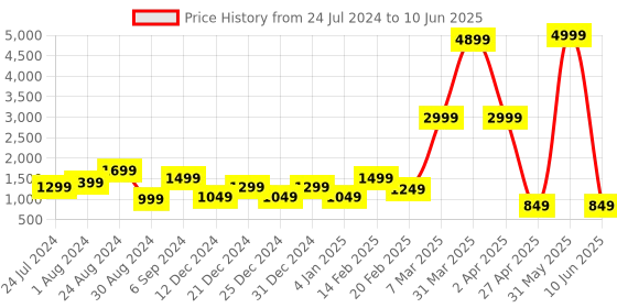 myntra.com DEVOILER Ethnic Motifs Printed Band Collar Regular Kurta with Pyjamas devoiler Price History Graph from 24 Jul 2024 to 10 Jun 2025
