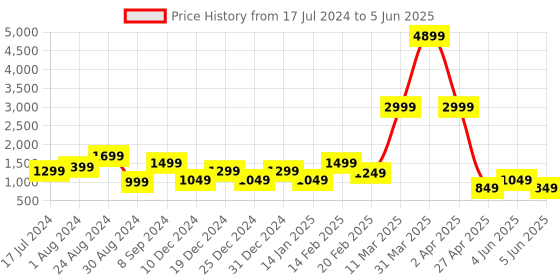 myntra.com DEVOILER Ethnic Motifs Printed Band Collar Regular Kurta With Pyjamas devoiler Price History Graph from 17 Jul 2024 to 5 Jun 2025