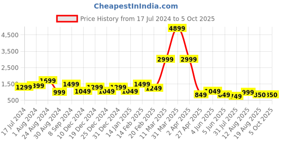 myntra.com DEVOILER Ethnic Motifs Printed Band Collar Regular Kurta With Pyjamas devoiler Price History Graph from 17 Jul 2024 to 5 Oct 2025