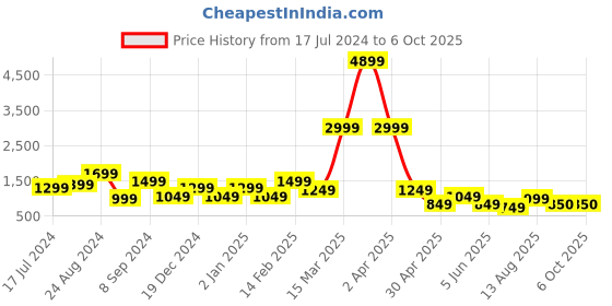 myntra.com DEVOILER Ethnic Motifs Printed Band Collar Regular Kurta With Pyjamas devoiler Price History Graph from 17 Jul 2024 to 6 Oct 2025