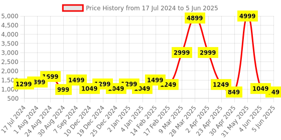 myntra.com DEVOILER Ethnic Motifs Printed Band Collar Regular Kurta With Pyjamas devoiler Price History Graph from 17 Jul 2024 to 5 Jun 2025
