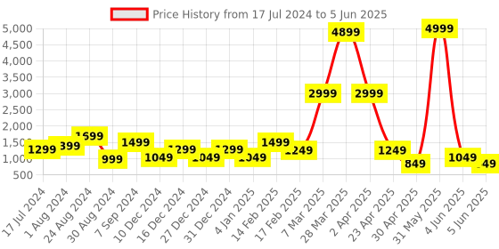 myntra.com DEVOILER Ethnic Motifs Printed Band Collar Regular Kurta with Pyjamas devoiler Price History Graph from 17 Jul 2024 to 5 Jun 2025