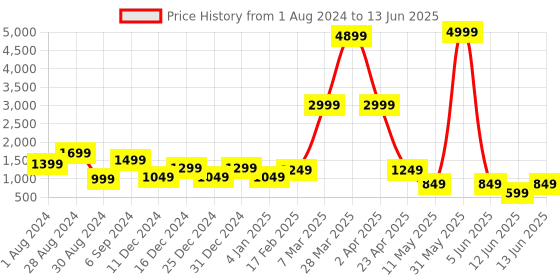 myntra.com DEVOILER Ethnic Motifs Printed Band Collar Regular Kurta with Pyjamas devoiler Price History Graph from 1 Aug 2024 to 13 Jun 2025
