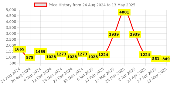 myntra.com DEVOILER Ethnic Motifs Printed Band Collar Regular Kurta With Pyjamas devoiler Price History Graph from 24 Aug 2024 to 13 May 2025