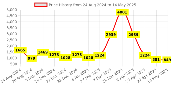 myntra.com DEVOILER Ethnic Motifs Printed Band Collar Regular Kurta with Pyjamas devoiler Price History Graph from 24 Aug 2024 to 14 May 2025