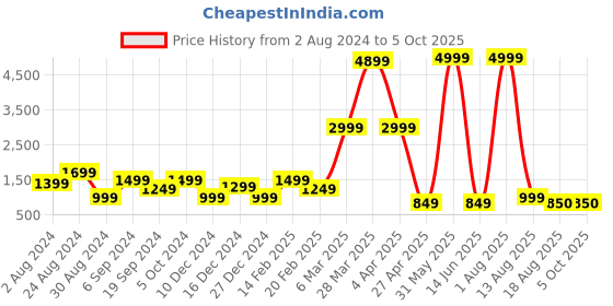 myntra.com DEVOILER Ethnic Motifs Printed Band Collar Regular Kurta with Pyjamas devoiler Price History Graph from 2 Aug 2024 to 5 Oct 2025