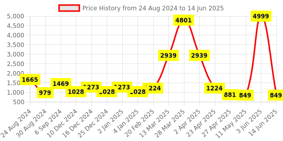 myntra.com DEVOILER Ethnic Motifs Printed Band Collar Regular Kurta With Pyjamas devoiler Price History Graph from 24 Aug 2024 to 14 Jun 2025
