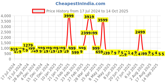 myntra.com DEVOILER Ethnic Motifs Printed Band Collar Straight Kurta devoiler Price History Graph from 17 Jul 2024 to 14 Oct 2025