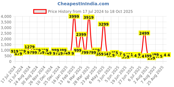 myntra.com DEVOILER Ethnic Motifs Printed Band Collar Straight Kurta devoiler Price History Graph from 17 Jul 2024 to 18 Oct 2025