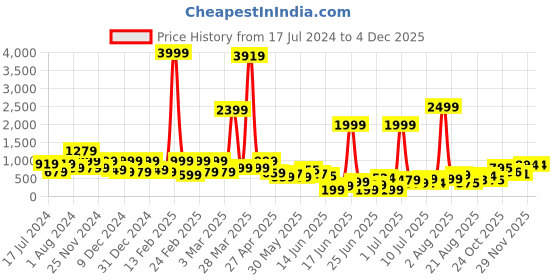 myntra.com DEVOILER Ethnic Motifs Printed Band Collar Straight Kurta devoiler Price History Graph from 17 Jul 2024 to 2 Dec 2025