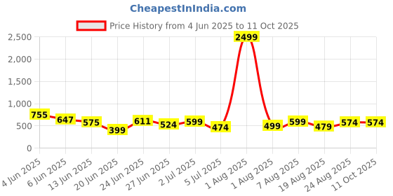 myntra.com DEVOILER Ethnic Motifs Printed Band Collar Straight Kurta devoiler Price History Graph from 4 Jun 2025 to 11 Oct 2025