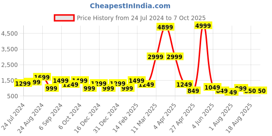 myntra.com DEVOILER Ethnic Motifs Printed Band Collar Straight Kurta With Pyjama devoiler Price History Graph from 24 Jul 2024 to 7 Oct 2025