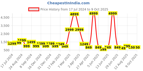 myntra.com DEVOILER Ethnic Motifs Printed Band Collar Straight Kurta with Pyjama devoiler Price History Graph from 17 Jul 2024 to 8 Oct 2025