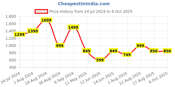 myntra.com DEVOILER Ethnic Motifs Printed Band Collar Straight Kurta With Pyjama devoiler Price History Graph from 24 Jul 2024 to 5 Oct 2025
