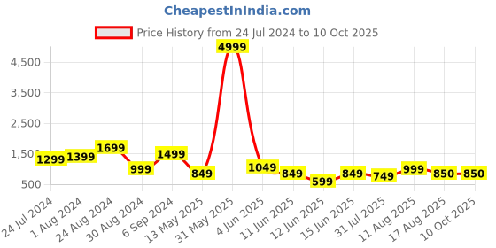myntra.com DEVOILER Ethnic Motifs Printed Band Collar Straight Kurta with Pyjama devoiler Price History Graph from 24 Jul 2024 to 9 Oct 2025