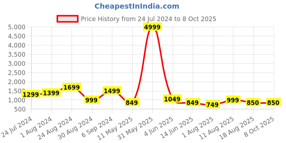 myntra.com DEVOILER Ethnic Motifs Printed Band Collar Straight Kurta With Pyjama devoiler Price History Graph from 24 Jul 2024 to 8 Oct 2025