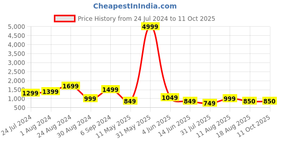 myntra.com DEVOILER Ethnic Motifs Printed Band Collar Straight Kurta With Pyjama devoiler Price History Graph from 24 Jul 2024 to 10 Oct 2025