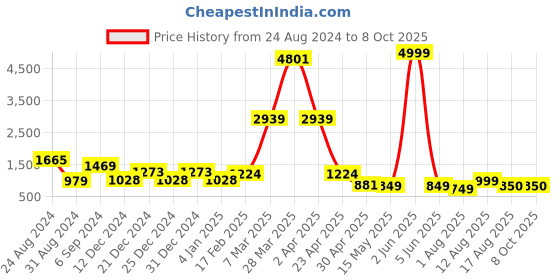 myntra.com DEVOILER Ethnic Motifs Printed Band Collar Straight Kurta with Pyjama devoiler Price History Graph from 24 Aug 2024 to 8 Oct 2025
