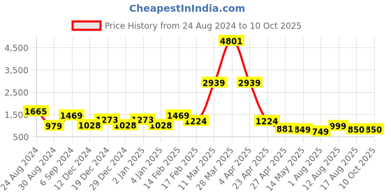 myntra.com DEVOILER Ethnic Motifs Printed Band Collar Straight Kurta With Pyjama devoiler Price History Graph from 24 Aug 2024 to 10 Oct 2025