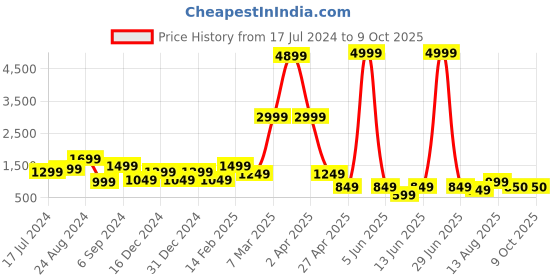 myntra.com DEVOILER Ethnic Motifs Printed Band Collar Straight Kurta With Pyjama devoiler Price History Graph from 17 Jul 2024 to 9 Oct 2025