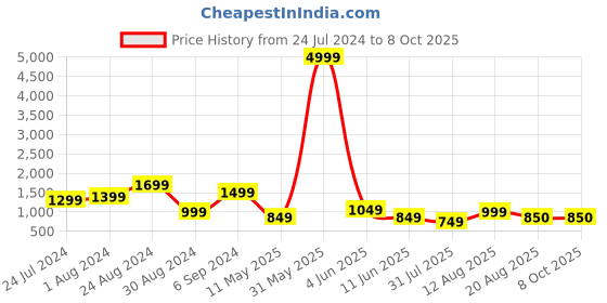 myntra.com DEVOILER Ethnic Motifs Printed Band Collar Straight Kurta with Pyjamas devoiler Price History Graph from 24 Jul 2024 to 8 Oct 2025