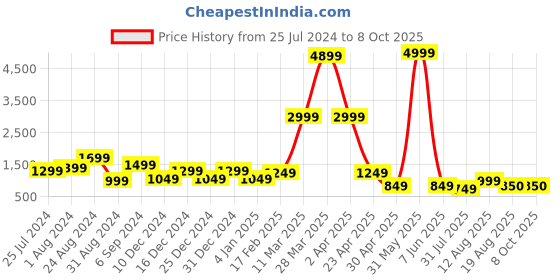 myntra.com DEVOILER Ethnic Motifs Printed Band Collar Straight Kurta with Pyjamas devoiler Price History Graph from 25 Jul 2024 to 7 Oct 2025