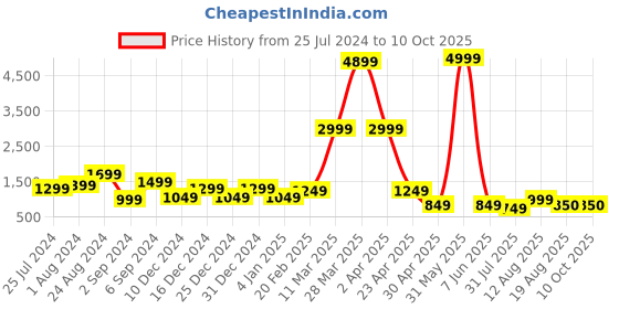 myntra.com DEVOILER Ethnic Motifs Printed Band Collar Straight Kurta with Pyjamas devoiler Price History Graph from 25 Jul 2024 to 9 Oct 2025