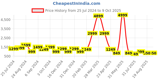 myntra.com DEVOILER Ethnic Motifs Printed Band Collar Straight Kurta with Pyjamas devoiler Price History Graph from 25 Jul 2024 to 9 Oct 2025