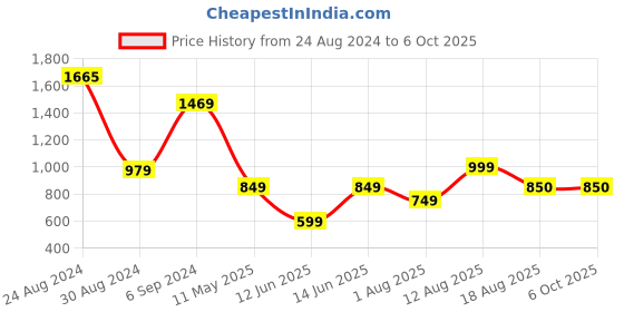 myntra.com DEVOILER Ethnic Motifs Printed Band Collar Straight Kurta with Pyjamas devoiler Price History Graph from 24 Aug 2024 to 6 Oct 2025