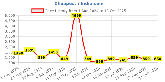 myntra.com DEVOILER Ethnic Motifs Printed Band Collar Straight Kurta with Pyjamas devoiler Price History Graph from 1 Aug 2024 to 10 Oct 2025