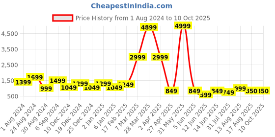 myntra.com DEVOILER Ethnic Motifs Printed Band Collar Straight Kurta with Pyjamas devoiler Price History Graph from 1 Aug 2024 to 9 Oct 2025