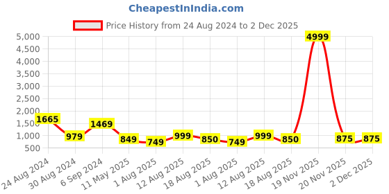 myntra.com DEVOILER Ethnic Motifs Printed Band Collar White Romance Straight Kurta with Pyjamas devoiler Price History Graph from 24 Aug 2024 to 2 Dec 2025