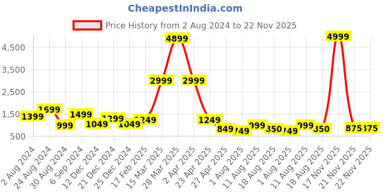 myntra.com DEVOILER Ethnic Motifs Printed Band Collar White Romance Straight Kurta with Pyjamas devoiler Price History Graph from 2 Aug 2024 to 21 Nov 2025