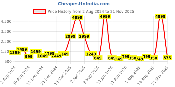 myntra.com DEVOILER Ethnic Motifs Printed Band Collar White Romance Straight Kurta with Pyjamas devoiler Price History Graph from 2 Aug 2024 to 21 Nov 2025