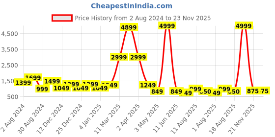 myntra.com DEVOILER Ethnic Motifs Printed Band Collar White Romance Straight Kurta with Pyjamas devoiler Price History Graph from 2 Aug 2024 to 23 Nov 2025