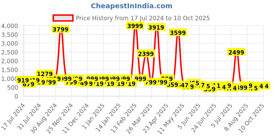 myntra.com DEVOILER Ethnic Motifs Printed Kurta devoiler Price History Graph from 17 Jul 2024 to 9 Oct 2025
