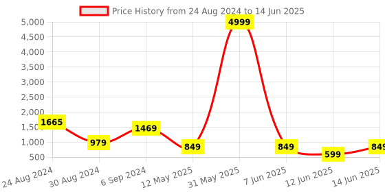 myntra.com DEVOILER Ethnic Motifs Printed Kurta With Pyjama devoiler Price History Graph from 24 Aug 2024 to 14 Jun 2025