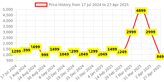 myntra.com DEVOILER Ethnic Motifs Printed Kurta with Pyjamas devoiler Price History Graph from 17 Jul 2024 to 27 Apr 2025