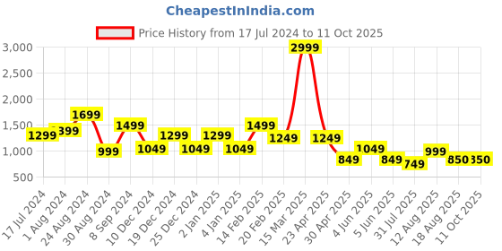 myntra.com DEVOILER Ethnic Motifs Printed Kurta with Pyjamas devoiler Price History Graph from 17 Jul 2024 to 10 Oct 2025