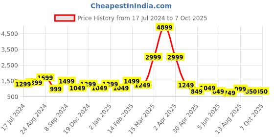 myntra.com DEVOILER Ethnic Motifs Printed Kurta with Pyjamas devoiler Price History Graph from 17 Jul 2024 to 7 Oct 2025