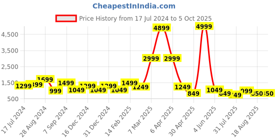 myntra.com DEVOILER Ethnic Motifs Printed Kurta with Pyjamas devoiler Price History Graph from 17 Jul 2024 to 5 Oct 2025