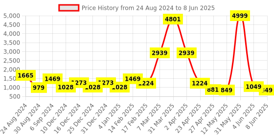 myntra.com DEVOILER Ethnic Motifs Printed Kurta with Pyjamas devoiler Price History Graph from 24 Aug 2024 to 8 Jun 2025