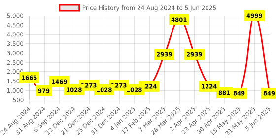 myntra.com DEVOILER Ethnic Motifs Printed Kurta with Pyjamas devoiler Price History Graph from 24 Aug 2024 to 5 Jun 2025